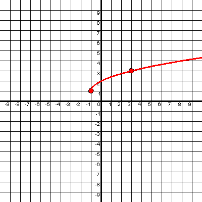 Square Root Graph