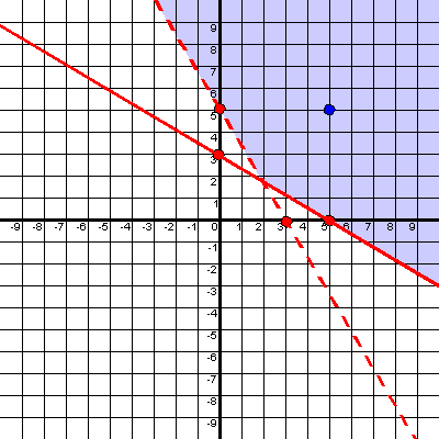 Graph of Two Inequalities